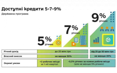 Доступні кредити для аграріїв 5-7-9 відсотків